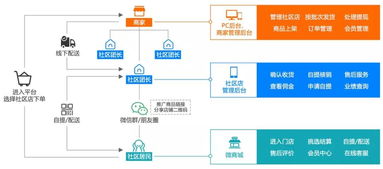 社群團(tuán)購(gòu)軟件 如何通過會(huì)員拼團(tuán)管理實(shí)現(xiàn)技術(shù)軟件的快速推廣