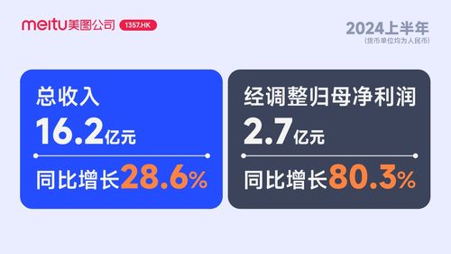 AI助推增長！美圖公司2024上半年凈利創(chuàng)歷史新高  數(shù)字化廣告設(shè)計(jì)領(lǐng)域顯雄心力證何
